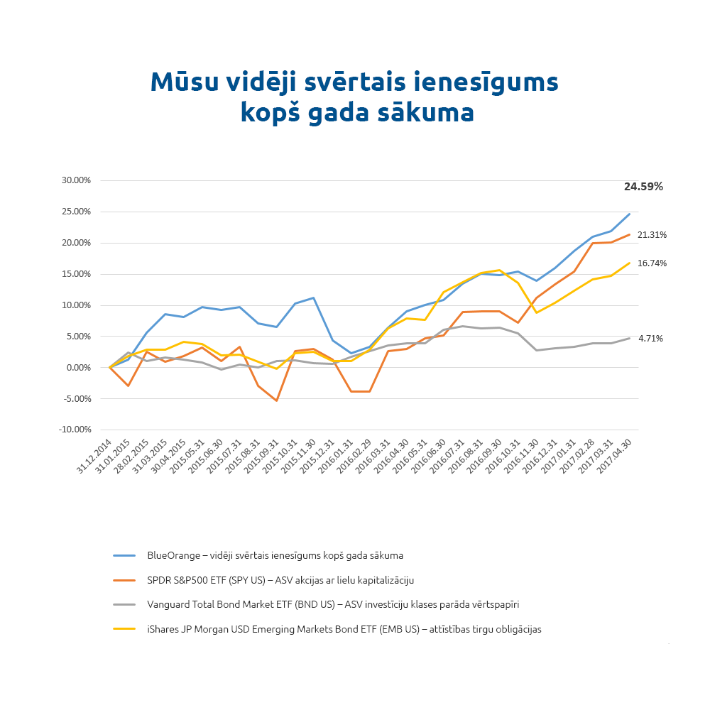 Mūsu vidēji svērtais ienesīgums aprīlī, 2017