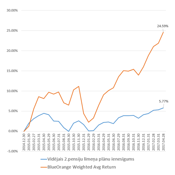 Kā apsteigt 2.pensiju līmeni